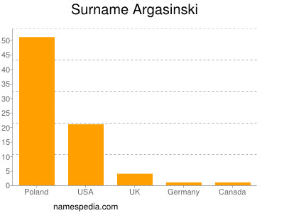 Surname Argasinski