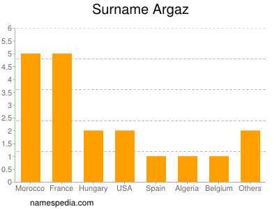 Surname Argaz