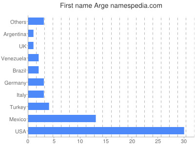 Given name Arge