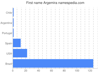 Given name Argemira