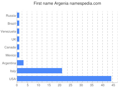 Given name Argenia