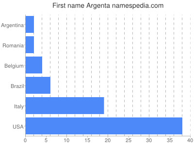 Given name Argenta