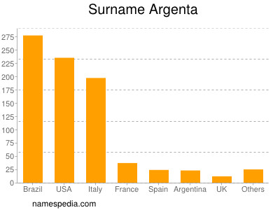 Surname Argenta