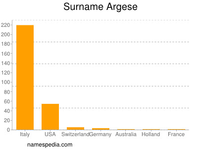 Surname Argese