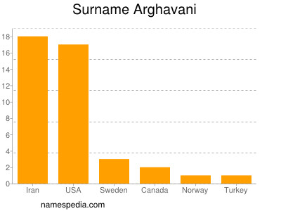 Surname Arghavani