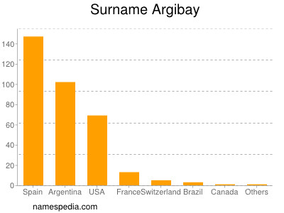 nom Argibay