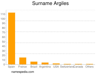 Surname Argiles