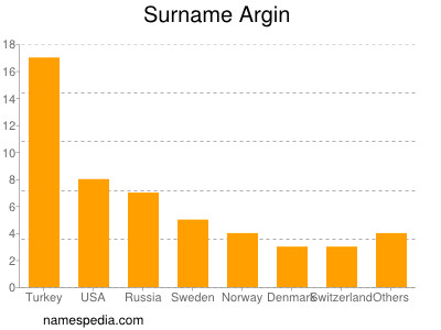 Surname Argin
