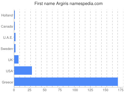 Given name Argiris
