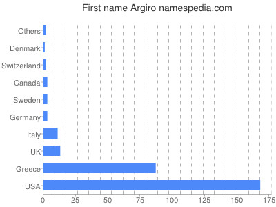 Given name Argiro