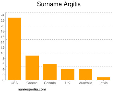 Surname Argitis