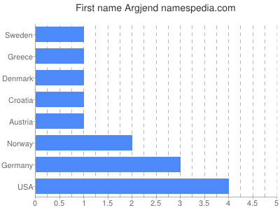 Given name Argjend