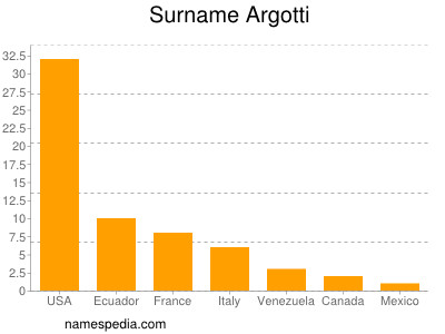 Surname Argotti
