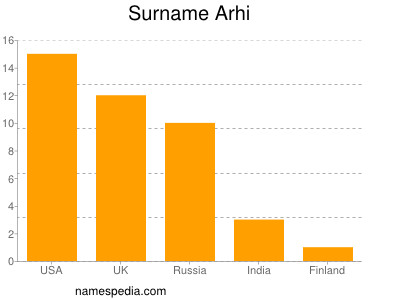 Surname Arhi