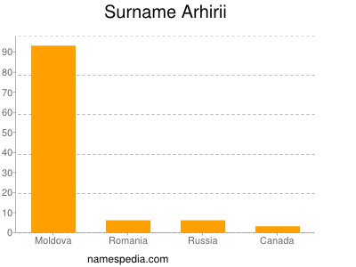 Surname Arhirii