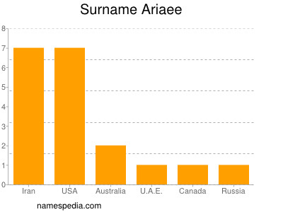 Surname Ariaee