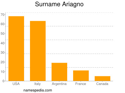 Surname Ariagno