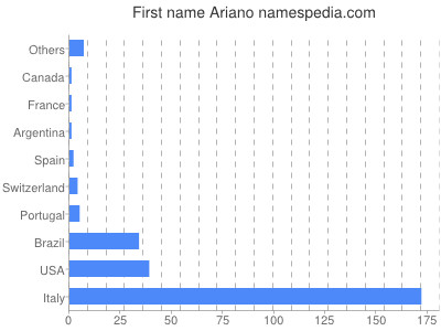 Given name Ariano