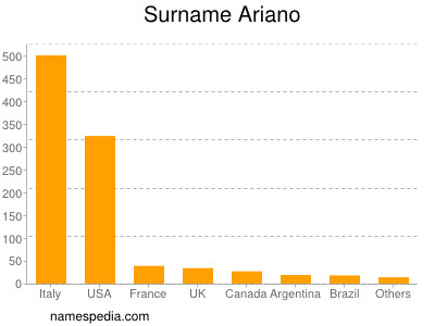 Surname Ariano