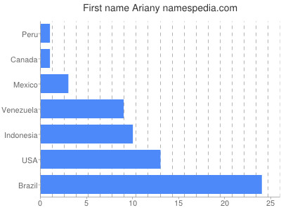 Given name Ariany