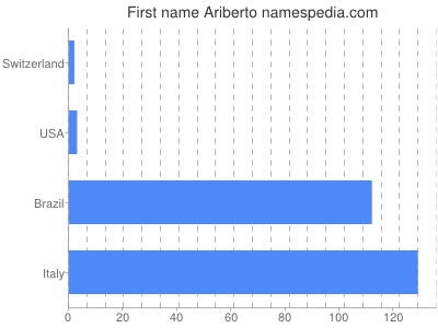 Given name Ariberto