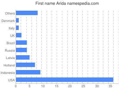 Given name Arida
