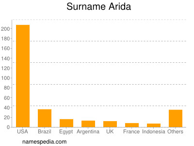 Surname Arida