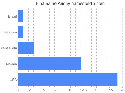 Given name Ariday