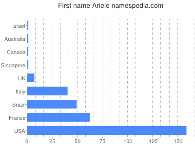 Given name Ariele