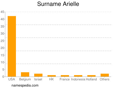 Surname Arielle