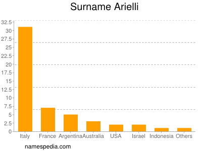 nom Arielli