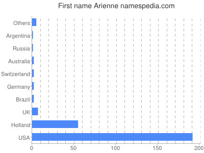 Given name Arienne