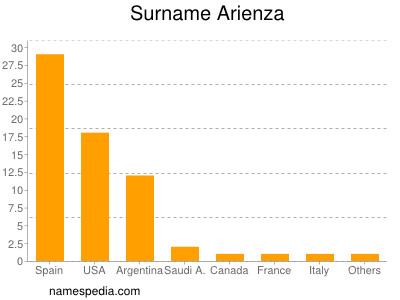 Surname Arienza