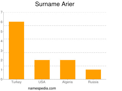 Surname Arier