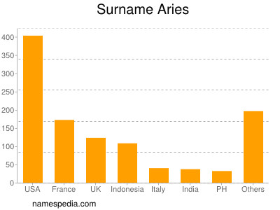 Surname Aries