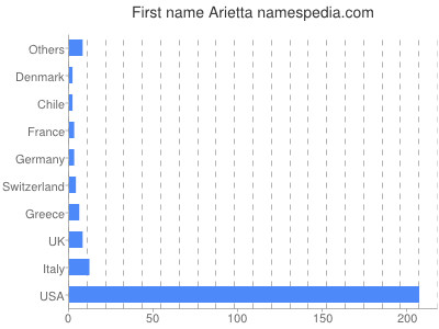 Given name Arietta