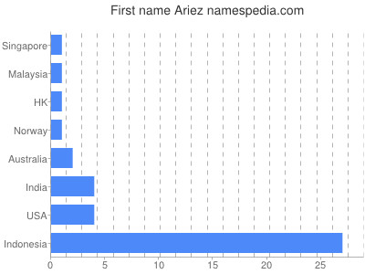Given name Ariez