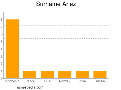 Familiennamen Ariez