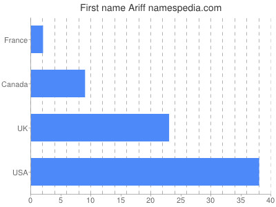 Given name Ariff