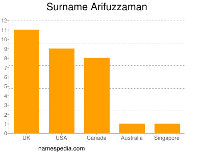 Surname Arifuzzaman