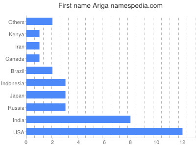 Given name Ariga