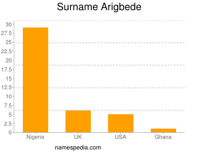 Surname Arigbede