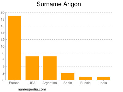 Surname Arigon