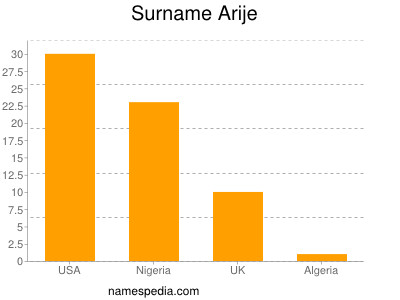 Surname Arije