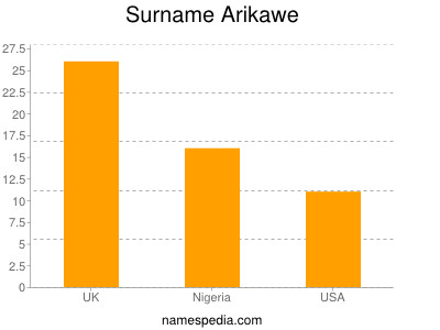 nom Arikawe