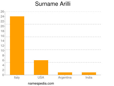 Surname Arilli