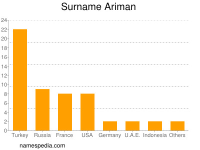 Surname Ariman