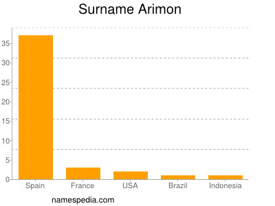 Surname Arimon
