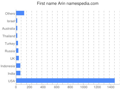 Given name Arin