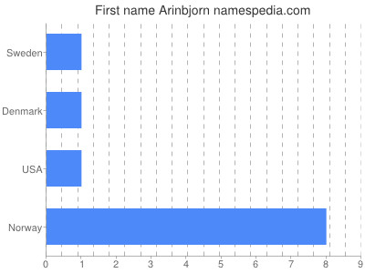 Given name Arinbjorn